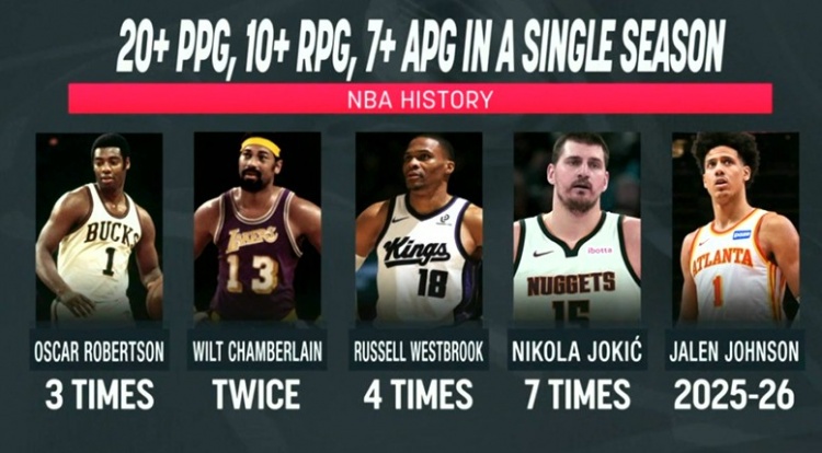 开云-赛季场均20+10+7榜：约基奇7次威少4次 大O3次大帅2次 杰伦约有望