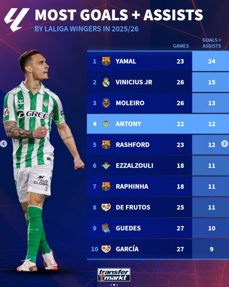 kaiyun体育app-西甲边锋本赛季参与进球榜：亚马尔居首，维尼修斯、安东尼在列